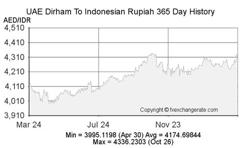 indonesia currency rate in uae